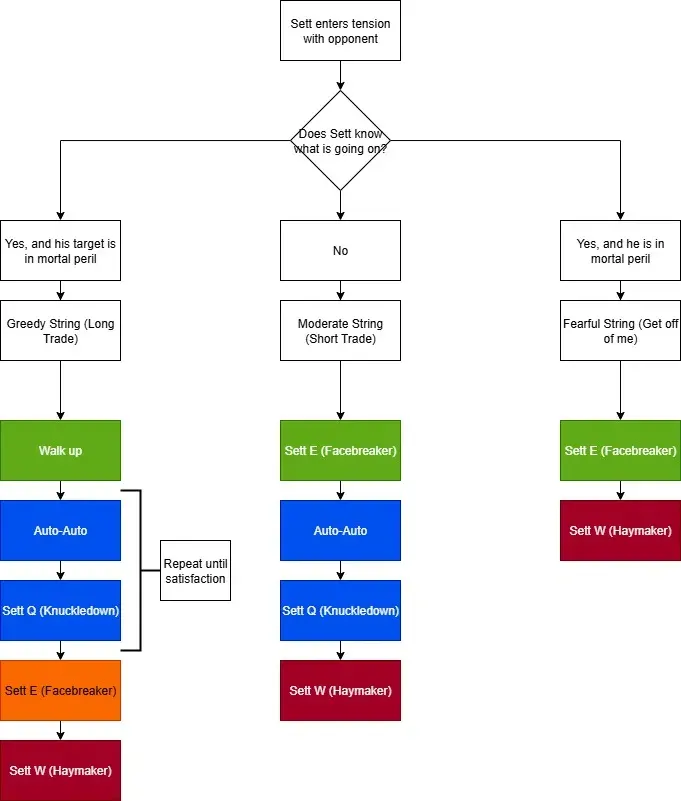 Sett Trade Flowchart